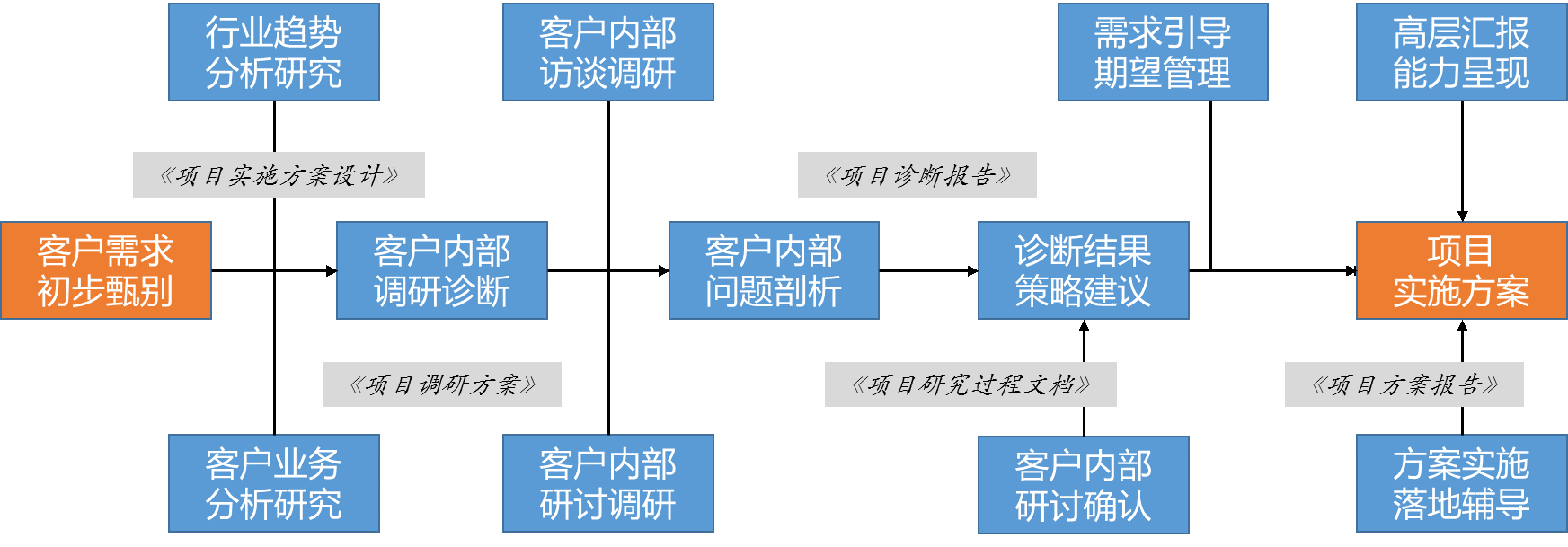 咨詢項(xiàng)目實(shí)施流程.png